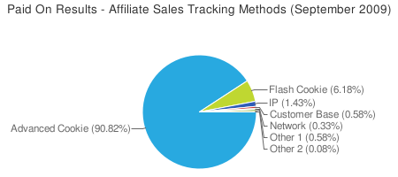 In September 2009, Paid On Results recorded 9.18% additional sales that affiliates using some other Networks would have missed out on.